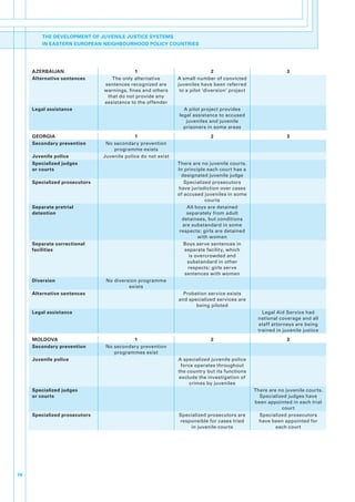 THE DEVELOPMENT OF JUVENILE JUSTICE SYSTEMS
         IN EASTERN EUROPEAN NEIGHBOURHOOD POLICY COUNTRIES




     AZERBAIJAN                             1                                 2                              3
     Alternative sentences        The.only.alternative.       A.small.number.of.convicted.
                               sentences.recognized.are.      juveniles.have.been.referred.
                               warnings,.fines.and.others.     to.a.pilot.‘diversion’.project
                                that.do.not.provide.any.
                               assistance.to.the.offender
     Legal assistance                                           A.pilot.project.provides.
                                                              legal.assistance.to.accused.
                                                                 juveniles.and.juvenile.
                                                                prisoners.in.some.areas
     GEORGIA                                1                               2                                3
     Secondary prevention       No.secondary.prevention.
                                   programme.exists
     Juvenile police           Juvenile.police.do.not.exist
     Specialized judges                                       There.are.no.juvenile.courts..
     or courts                                                In.principle.each.court.has.a.
                                                                designated.juvenile.judge
     Specialized prosecutors                                     Specialized.prosecutors.
                                                              have.jurisdiction.over.cases.
                                                              of.accused.juveniles.in.some.
                                                                          courts
     Separate pretrial                                            All.boys.are.detained.
     detention                                                    separately.from.adult.
                                                                detainees,.but.conditions.
                                                                are.substandard.in.some.
                                                               respects;.girls.are.detained.
                                                                       with.women
     Separate correctional                                       Boys.serve.sentences.in.
     facilities                                                  separate.facility,.which.
                                                                   is.overcrowded.and.
                                                                  substandard.in.other.
                                                                   respects;.girls.serve.
                                                                 sentences.with.women
     Diversion                  No.diversion.programme.
                                         exists
     Alternative sentences                                      Probation.service.exists.
                                                              and.specialized.services.are.
                                                                     being.piloted
     Legal assistance                                                                              Legal.Aid.Service.had.
                                                                                                 national.coverage.and.all.
                                                                                                 staff.attorneys.are.being.
                                                                                                 trained.in.juvenile.justice
     MOLDOVA                              1                                 2                                3
     Secondary prevention       No.secondary.prevention.
                                   programmes.exist
     Juvenile police                                          A.specialized.juvenile.police.
                                                               force.operates.throughout.
                                                              the.country.but.its.functions.
                                                              exclude.the.investigation.of.
                                                                   crimes.by.juveniles
     Specialized judges                                                                         There.are.no.juvenile.courts.
     or courts                                                                                    Specialized.judges.have.
                                                                                                been.appointed.in.each.trial.
                                                                                                           court
     Specialized prosecutors                                  Specialized.prosecutors.are.        Specialized.prosecutors.
                                                              responsible.for.cases.tried.        have.been.appointed.for.
                                                                  in.juvenile.courts                     each.court




74
 