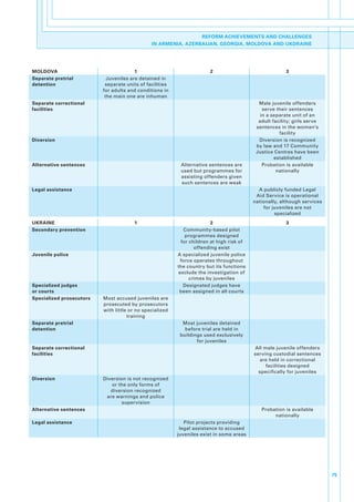 REFORM ACHIEVEMENTS AND CHALLENGES
                                               IN ARMENIA, AZERBAIJAN, GEORGIA, MOLDOVA AND UKDRAINE




MOLDOVA                                 1                                2                                3
Separate pretrial           Juveniles.are.detained.in.
detention                  separate.units.of.facilities.
                          for.adults.and.conditions.in.
                           the.main.one.are.inhuman
Separate correctional                                                                         Male.juvenile.offenders.
facilities                                                                                      serve.their.sentences.
                                                                                               in.a.separate.unit.of.an.
                                                                                              adult.facility;.girls.serve.
                                                                                             sentences.in.the.women’s.
                                                                                                       facility
Diversion                                                                                     Diversion.is.recognized.
                                                                                             by.law.and.17.Community.
                                                                                             Justice.Centres.have.been.
                                                                                                     established
Alternative sentences                                       Alternative.sentences.are.          Probation.is.available.
                                                            used.but.programmes.for.                  nationally
                                                            assisting.offenders.given.
                                                            such.sentences.are.weak
Legal assistance                                                                              A.publicly.funded.Legal.
                                                                                             Aid.Service.is.operational.
                                                                                            nationally,.although.services.
                                                                                                for.juveniles.are.not.
                                                                                                     specialized
UKRAINE                                 1                                2                                3
Secondary prevention                                         Community-based.pilot.
                                                              programmes.designed.
                                                            for.children.at.high.risk.of.
                                                                  offending.exist
Juvenile police                                            A.specialized.juvenile.police.
                                                            force.operates.throughout.
                                                           the.country.but.its.functions.
                                                           exclude.the.investigation.of.
                                                                crimes.by.juveniles
Specialized judges                                           Designated.judges.have.
or courts                                                   been.assigned.in.all.courts
Specialized prosecutors   Most.accused.juveniles.are.
                          prosecuted.by.prosecutors.
                          with.little.or.no.specialized.
                                     training
Separate pretrial                                            Most.juveniles.detained.
detention                                                     before.trial.are.held.in.
                                                            buildings.used.exclusively.
                                                                   for.juveniles
Separate correctional                                                                       All.male.juvenile.offenders.
facilities                                                                                  serving.custodial.sentences.
                                                                                              are.held.in.correctional.
                                                                                                 facilities.designed.
                                                                                              specifically.for.juveniles
Diversion                 Diversion.is.not.recognized.
                             or.the.only.forms.of.
                             diversion.recognized.
                           are.warnings.and.police.
                                  supervision
Alternative sentences                                                                          Probation.is.available.
                                                                                                    nationally
Legal assistance                                              Pilot.projects.providing.
                                                            legal.assistance.to.accused.
                                                           juveniles.exist.in.some.areas




                                                                                                                             75
 