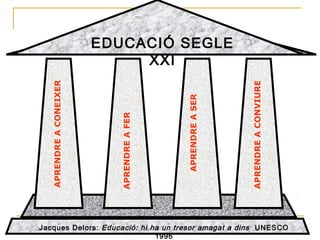 EDUCACIÓ SEGLE
XXI
Jacques Delors: Educació: hi ha un tresor amagat a dins UNESCO
1996
APRENDREACONEIXER
APRENDREAFER
APRENDREACONVIURE
APRENDREASER
 