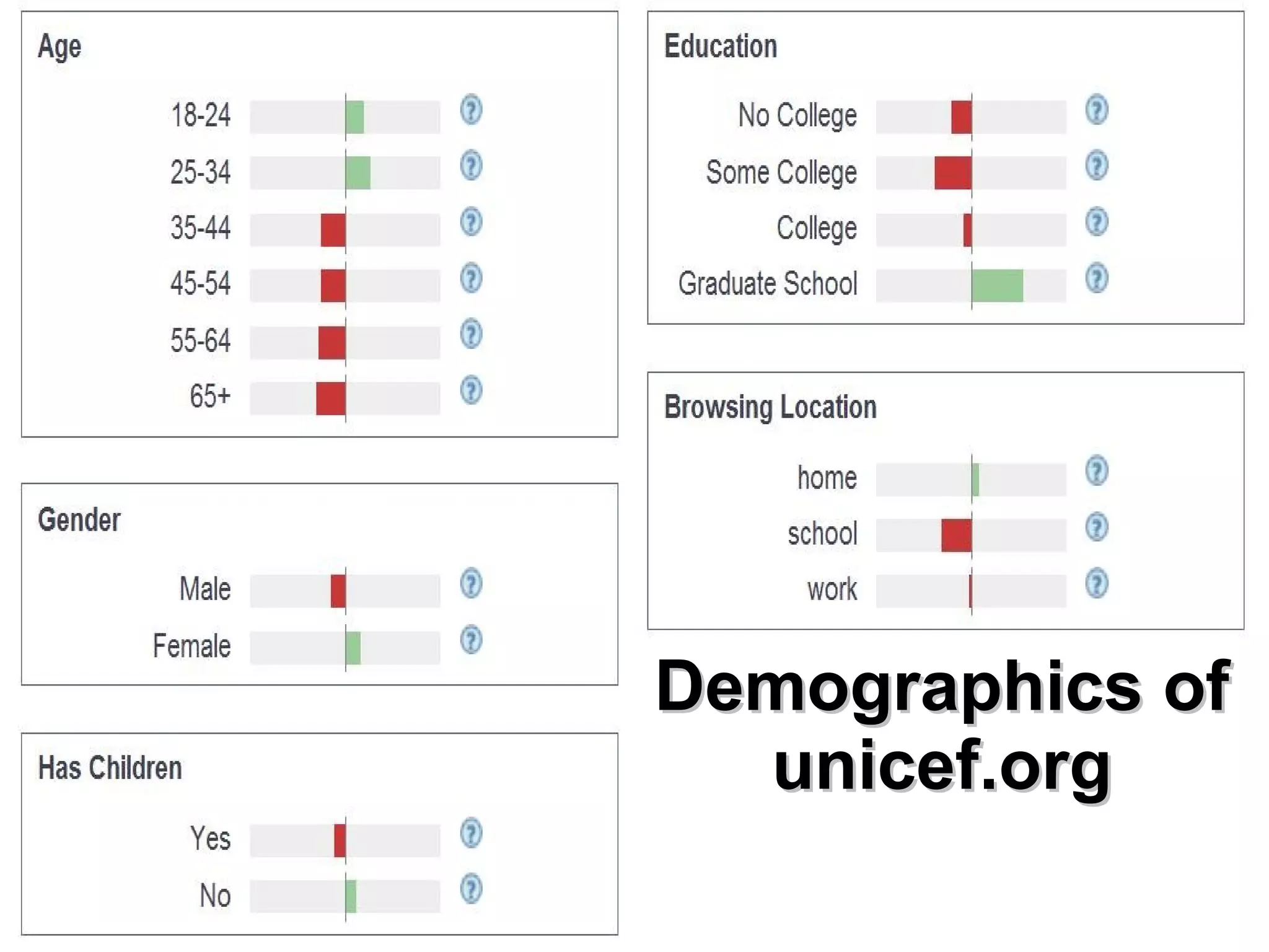 Demographics of unicef.org 