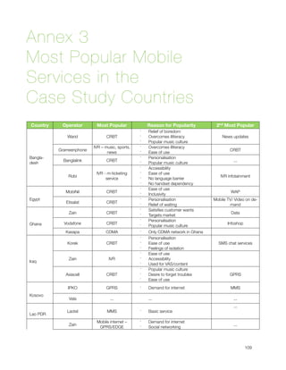 Annex 3
Most Popular Mobile
Services in the
Case Study Countries
 
    Country    Operator       Most Popular              Reason for Popularity         2nd Most Popular
                                                    ⋅   Relief of boredom
                  Warid            CRBT             ⋅   Overcomes illiteracy             News updates
                                                    ⋅   Popular music culture
                             IVR – music, sports,   ⋅   Overcomes illiteracy
              Grameenphone                                                                   CRBT
                                    news            ⋅   Ease of use
    Bangla-                                         ⋅   Personalisation
                Banglalink         CRBT                                                        ...
    desh                                            ⋅   Popular music culture
                                                    ⋅   Accessibility
                              IVR - m-ticketing     ⋅   Ease of use
                  Robi                                                                  IVR infotainment
                                   service          ⋅   No language barrier
                                                    ⋅   No handset dependency
                                                    ⋅   Ease of use
                 MobiNil           CRBT                                                       WAP
                                                    ⋅   Inclusivity
    Egypt                                           ⋅   Personalisation              Mobile TV/ Video on de-
                 Etisalat          CRBT             ⋅   Relief of waiting                     mand
                                                    ⋅   Satisﬁes customer wants
                  Zain             CRBT                                                       Data
                                                    ⋅   Targets market
                                                    ⋅   Personalisation
    Ghana       Vodafone           CRBT                                                     Infoshop
                                                    ⋅   Popular music culture
                 Kasapa            CDMA             ⋅   Only CDMA network in Ghana
                                                    ⋅   Personalisation
                  Korek            CRBT             ⋅   Ease of use                    SMS chat services
                                                    ⋅   Feelings of isolation
                                                    ⋅   Ease of use
                  Zain               IVR            ⋅   Accessibility
    Iraq                                            ⋅   Used for VAS/content
                                                    ⋅   Popular music culture
                 Asiacell          CRBT             ⋅   Desire to forget troubles            GPRS
                                                    ⋅   Ease of use
                  IPKO             GPRS             ⋅   Demand for internet                  MMS
    Kosovo
                  Vala                ...               ...                                    ...
                                                                                               ...
                  Laotel            MMS             ⋅   Basic service
    Lao PDR
                              Mobile internet –     ⋅   Demand for internet
                  Zain                                                                         ...
                               GPRS/EDGE            ⋅   Social networking
    Malawi



                                                                                                      109
 