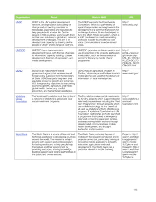Organisation                      About                                       Work in M4D                            URL

    UNDP           UNDP is the UN's global development             The UNDP supports the Open Mobile               http://
                   network, an organization advocating for         Consortium, which is a partnership of           www.undp.org/
                   change and connecting countries to              application providers working towards the
                   knowledge, experience and resources to          development of a common framework for
                   help people build a better life. On the         mobile applications. IIt also has helped to
                   ground in 166 countries, working with them      fund the Mesh Potato innovation, which is
                   on their own solutions to global and national   a VoIP box based on mesh networking
                   development challenges. The aim is to           protocols in order to provide low cost
                   develop local capacity by drawing on the        voice communications to under-served
                   people of UNDP and its range of partners.       areas.

    UNESCO         UNESCO has a communication                      UNESCO promotes mobile innovation and           http://
                   development focus, with themes of access        use in a number of its projects, particularly   portal.unesco.or
                   to information, capacity building, content      in education, such as the expansion of          g/ci/en/ev.php-
                   development, freedom of expression, and         women’s ‘literacy by mobile phone’              URL_ID=1657&U
                   media development.                              programme.                                      RL_DO=DO_TO
                                                                                                                   PIC&URL_SECTI
                                                                                                                   ON=201.html

    USAID          USAID is an independent federal                 USAID has an agricultural program in            http://
                   government agency that receives overall         Zambia, Mozambique and Malawi in which          www.usaid.gov/
                   foreign policy guidance from the Secretary      mobile phones are used for the delivery of
                   of State. USAID supports long-term and          information on local market prices.
                   equitable economic growth and advances
                   U.S. foreign policy objectives by supporting:
                   economic growth, agriculture, and trade;
                   global health; democracy, conﬂict
                   prevention, and humanitarian assistance.

    Vodafone       The Vodafone Foundation is at the centre of     The Foundation makes social investments         http://
    Group          a network of Vodafone's global and local        by funding projects which support disaster      www.vodafone.c
    Foundation     social investment programs.                     relief and preparedness including the “Red      om/start/
                                                                   Alert Programme”, through projects which        foundation.html
                                                                   use mobile technology for the beneﬁt of
                                                                   all, and via Vodafone’s World of Difference
                                                                   program. A Vodafone Foundation and UN
                                                                   Foundation partnership, in 2008, launched
                                                                   a programme that looked at emergency
                                                                   relief and connecting separated families,
                                                                   and empowering health workers through
                                                                   disaster relief communications, mobile
                                                                   health development, and thought
                                                                   leadership and innovation. 

    World Bank     The World Bank is a source of ﬁnancial and      The World Bank promotes the use of              Projects: http://
                   technical assistance to developing countries    mobiles in the research conducted and in        search.worldban
                   around the world. The mission is to ﬁght        projects carried out, particularly looking at   k.org/projects?
                   poverty with passion and professionalism        innovative mobile applications in health,       qterm=mobile
                   for lasting results and to help people help     education, agriculature and rural               %20phone and
                   themselves and their environment by             development. The World Bank has a               Research: http://
                   providing resources, sharing knowledge,         particular interest in mobile banking.          search.worldban
                   building capacity and forging partnerships in                                                   k.org/research?
                   the public and private sectors.                                                                 qterm=mobile
                                                                                                                   %20phone





                                                                                                                              115
 