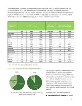 The smallest decline in price was experienced by Suriname, which only saw a 2% price fall between 2008 and
2009, from $9.44 to $9.23.  The Philippines, Lao PDR, Bangladesh and Zambia had relatively small prices
decreases, ranging from 7 to 13%. Iraq, Kosovo and Sierra Leone have no mobile basket price data and Mongolia
only had a 2009 price basket value of $3.57. By 2009, the highest priced mobile basket was Zambia at $12.72.
The lowest was Sri Lanka at $0.90, signiﬁcantly lower than the world’s average of $10.75.




    Country Case                                                             GDP per            Actual Mobile Basket
                                       Mobile Penetration
      Studies                                                               Capita USD          Reduction Price USD


                             2000              2004              2008        2009 (est.)        2008             2009
    Bangladesh                0.2              1.85               27.9          1600             1.46            1.32
    Egypt                    1.94              10.09             50.62          6000             5.19            4.14
    Ghana                    0.67              7.91              49.55          1500             6.69            4.26
    Iraq                       0               2.08              58.24          3600              ..               ..
    Kosovo                     0                 0                 0           2500*              ..               ..
    Lao PDr                  0.23              3.53              32.59          2100             3.77            3.47
    Malawi                   0.41              1.67                12           900             13.87            10.80
    Mongolia                 6.47              17.03             66.76          3200              ..             3.57
    Philippines              8.31              39.25             75.39          3300             6.68            6.22
    Sierra Leone             0.28              2.39              18.14          900               ..               ..
    Sri Lanka                2.29              11.42             55.24          4500             2.76            0.90
    Suriname                 8.79              43.10             80.76          8800             9.44            9.23
    Uganda                   0.52              4.19              27.02          1300            12.87            7.95
    Zambia                   0.94              4.05              28.04          1500            14.65            12.72


     Table ‎4‑2 Mobile Price Baskets in Case Study Countries

4.1.7.   Key Drivers in Mobile Telephony Growth
                                                                           The huge global growth of mobile telephony can
                   2003                                2009                be attributed to a number of key drivers that
                                                                           have made services more widely available and
                                             Not Covered
                                                                           affordable than ever before. The drivers have led
                                                 10%
                                                                           many of those at the bottom of the pyramid
       Not Covered                                                         (BoP) to become mobile subscribers. Until
           39%
                          Covered                                          recently, many BoP users, especially those in
                           61%                                             hard-to-reach rural areas, were perceived by
                                                       Covered
                                                        90%                many operators as being unable to afford mobile
                                                                           services.

           Figure ‎4‑9 Percentage of the World’s Population Covered by a   These key drivers have been identiﬁed as; 
                          Mobile Signal in 2003 and 2009
                                                                           • The liberalization of markets has allowed


                                                                                                                       22
 