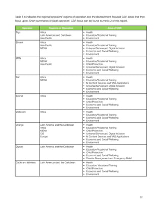 Table 4-6 indicates the regional operators’ regions of operation and the development-focused CSR areas that they
focus upon. Short summaries of each operators’ CSR focus can be found in ‎Annex 2 of this report.

           Operator               Regions of Operation                               Area of CSR
    Tigo                 Africa                             • Health
                         Latin American and Caribbean       • Education/Vocational Training
                         Asia Paciﬁc                        • Environment
    Etisalat             Africa                             •   Health
                         Asia Paciﬁc                        •   Education/Vocational Training
                         MENA                               •   Universal Service and Digital Inclusion
                                                            •   Economic and Social Wellbeing
                                                            •   Environment
    MTN                  Africa                             •   Health
                         MENA                               •   Education/Vocational Training
                         Asia Paciﬁc                        •   Child Protection
                                                            •   Universal Service and Digital Inclusion
                                                            •   Economic and Social Wellbeing
                                                            •   Environment
    Zain                 Africa                             •   Health
                         MENA                               •   Education/Vocational Training
                                                            •   M Content Services and VAS Applications
                                                            •   Universal Service and Digital Inclusion
                                                            •   Economic and Social Wellbeing
                                                            •   Environment
    Econet               Africa                             •   Health
                                                            •   Education/Vocational Training
                                                            •   Child Protection
                                                            •   Economic and Social Wellbeing
                                                            •   Environment
    Vodacom              Africa                             •   Health
                                                            •   Education/Vocational Training
                                                            •   Economic and Social Wellbeing
                                                            •   Environment
    Orange               Latin America and the Caribbean    •   Health
                         Africa                             •   Education/Vocational Training
                         MENA                               •   Child Protection
                         CIS                                •   Universal Service and Digital Inclusion
                         Europe                             •   M Content Services and VAS Applications
                                                            •   Economic and Social Wellbeing
                                                            •   Environment
    Digicel              Latin America and the Caribbean    •   Health
                                                            •   Education/Vocational Training
                                                            •   Child Protection
                                                            •   Economic and Social Wellbeing
                                                            •   Disaster Management and Emergency Relief
    Cable and Wireless   Latin American and the Caribbean   •   Health
                                                            •   Education/ Vocational Training
                                                            •   Child Protection
                                                            •   Economic and Social Wellbeing
                                                            •   Environment





                                                                                                          52
 