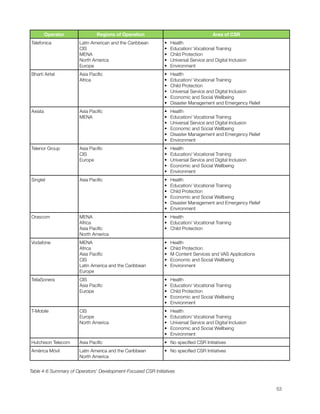 Operator           Regions of Operation                                   Area of CSR
    Telefonica          Latin American and the Caribbean      •   Health
                        CIS                                   •   Education/ Vocational Training
                        MENA                                  •   Child Protection
                        North America                         •   Universal Service and Digital Inclusion
                        Europe                                •   Environment
    Bharti Airtel       Asia Paciﬁc                           •   Health
                        Africa                                •   Education/ Vocational Training
                                                              •   Child Protection
                                                              •   Universal Service and Digital Inclusion
                                                              •   Economic and Social Wellbeing
                                                              •   Disaster Management and Emergency Relief
    Axiata              Asia Paciﬁc                           •   Health
                        MENA                                  •   Education/ Vocational Training
                                                              •   Universal Service and Digital Inclusion
                                                              •   Economic and Social Wellbeing
                                                              •   Disaster Management and Emergency Relief
                                                              •   Environment
    Telenor Group       Asia Paciﬁc                           •   Health
                        CIS                                   •   Education/ Vocational Training
                        Europe                                •   Universal Service and Digital Inclusion
                                                              •   Economic and Social Wellbeing
                                                              •   Environment
    Singtel             Asia Paciﬁc                           •   Health
                                                              •   Education/ Vocational Training
                                                              •   Child Protection
                                                              •   Economic and Social Wellbeing
                                                              •   Disaster Management and Emergency Relief
                                                              •   Environment
    Orascom             MENA                                  • Health
                        Africa                                • Education/ Vocational Training
                        Asia Paciﬁc                           • Child Protection
                        North America
    Vodafone            MENA                                  •   Health
                        Africa                                •   Child Protection
                        Asia Paciﬁc                           •   M Content Services and VAS Applications
                        CIS                                   •   Economic and Social Wellbeing
                        Latin America and the Caribbean       •   Environment
                        Europe
    TeliaSonera         CIS                                   •   Health
                        Asia Paciﬁc                           •   Education/ Vocational Training
                        Europe                                •   Child Protection
                                                              •   Economic and Social Wellbeing
                                                              •   Environment
    T-Mobile            CIS                                   •   Health
                        Europe                                •   Education/ Vocational Training
                        North America                         •   Universal Service and Digital Inclusion
                                                              •   Economic and Social Wellbeing
                                                              •   Environment
    Hutchison Telecom   Asia Paciﬁc                           • No speciﬁed CSR Initiatives
    América Móvil       Latin America and the Caribbean       • No speciﬁed CSR Initiatives
                        North America


Table 4-6 Summary of Operators’ Development-Focused CSR Initiatives



                                                                                                            53
 