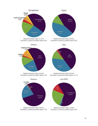 Bangladesh                                     Egypt
                   Teletalk
                    2.0%
    Paciﬁc Bangladesh
                    Warid
          3.4%                        Grameenphone           Etisalat Misr            Mobinil
                    5.4%
                                         43.6%                  12.0%                 45.2%


                    Robi
                   19.2%

                                                                  Vodafone
                                Banglalink
                                                                   42.8%
                                 26.5%


                 Mobile Penetration Rate: 31.07%            Mobile Penetration Rate: 50.62%
             Population Covered by Mobile Signal: 90%   Population Covered by Mobile Signal: 95%

                                Ghana                                         Iraq
              Vodafone Ghana
                   1.5%
                                                                 SanaTel
                      Zain                                        2.4%
          Kasapa
                      8.5%                                     Korek                   Zain
           1.7%                           tiGO
                                                               12.0%                  48.4%
                                         53.0%
                    MTN
                   13.1%


                          Glo Ghana                                Asiacell
                            22.3%                                  37.2%



                 Mobile Penetration Rate: 49.55%             Mobile Penetration Rate: 58.24%
             Population Covered by Mobile Signal: 73%   Population Covered by Mobile Signal: 72.1%

                               Kosovo                                  Lao PDR
                   Z mobile
                    0.8%

                       D3 mobile                                Tigo
                         0.3%                                  10.0%
                   IPKOnet
                    20.7%                                                            Lao Telecom
                                                                                       63.0%
                                         PTK/Vala              ETL
                                          78.2%               25.0%
                                                                        LAT
                                                                       2.0%


                 Mobile Penetration Rate: 49.55%            Mobile Penetration Rate: 32.59%
             Population Covered by Mobile Signal: 73%   Population Covered by Mobile Signal: 55%





                                                                                                    55
 