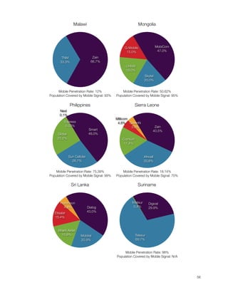 Malawi                                    Mongolia




                                                    G-Mobile                   MobiCom
                                                     15.0%                      47.0%

            TNM                     Zain
           33.3%                   66.7%
                                                     United
                                                     18.0%
                                                                    Skytel
                                                                    20.0%


          Mobile Penetration Rate: 12%             Mobile Penetration Rate: 50.62%
    Population Covered by Mobile Signal: 93%   Population Covered by Mobile Signal: 95%

                  Philippines                               Sierra Leone
          Next
          0.1%
                                               Millicom
              Express                           4.8% GreenN
              0.03%                                     3.5%                Zain
                                 Smart                                     40.5%
         Globe                   48.0%
         25.2%                                     Comium
                                                    17.4%


                  Sun Cellular                                      Africell
                    26.7%                                           33.8%


        Mobile Penetration Rate: 75.39%            Mobile Penetration Rate: 18.14%
    Population Covered by Mobile Signal: 99%   Population Covered by Mobile Signal: 70%

                   Sri Lanka                                  Suriname



           Hutchison                                     Intelsur      Digicel
             4.8%                Dialog                   0.4%         29.9%
       Etisalat                  43.0%
       15.4%



         Bharti Airtel
           15.9%          Mobitel                           Telesur
                          20.9%                             69.7%


                                                    Mobile Penetration Rate: 98%
                                               Population Covered by Mobile Signal: N/A





                                                                                         56
 