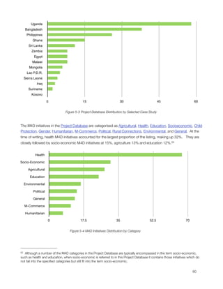 Uganda
     Bangladesh
      Philippines
          Ghana
        Sri Lanka
          Zambia
           Egypt
          Malawi
        Mongolia
       Lao P.D.R.
     Sierra Leone
             Iraq
        Suriname
          Kosovo

                       0                    15                         30                          45                       60


                                Figure 5-3 Project Database Distribution by Selected Case Study



The M4D initiatives in the Project Database are categorised as Agricultural, Health, Education, Socioeconomic, Child
Protection, Gender, Humanitarian, M-Commerce, Political, Rural Connections, Environmental, and General.  At the
time of writing, health M4D initiatives accounted for the largest proportion of the listing, making up 32%.   They are
closely followed by socio-economic M4D initiatives at 15%, agriculture 13% and education 12%.62  


            Health

Socio-Economic

       Agricultural

        Education

     Environmental

           Political

           General

     M-Commerce

     Humanitarian

                       0                  17.5                      35                      52.5                      70


                                   Figure 5-4 M4D Initiatives Distribution by Category




62 Although a number of the M4D categories in the Project Database are typically encompassed in the term socio-economic,
such as health and education, when socio-economic is referred to in this Project Database it contains those initiatives which do
not fall into the speciﬁed categories but still ﬁt into the term socio-economic.



                                                                                                                          60
 