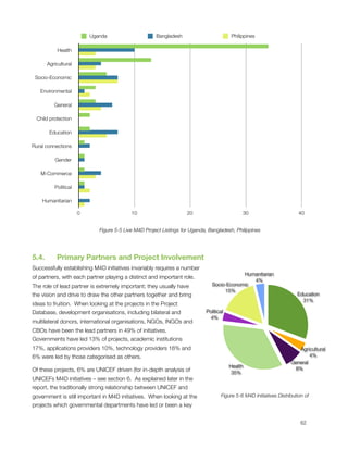 Uganda                      Bangladesh                         Philippines

             Health

        Agricultural

    Socio-Economic

      Environmental

            General

    Child protection

         Education

Rural connections

            Gender

      M-Commerce

            Political

      Humanitarian

                        0                    10                       20                        30                         40


                               Figure 5-5 Live M4D Project Listings for Uganda, Bangladesh, Philippines




5.4.      Primary Partners and Project Involvement
Successfully establishing M4D initiatives invariably requires a number
                                                                                             Humanitarian
of partners, with each partner playing a distinct and important role. 
                                                                                                4%
The role of lead partner is extremely important; they usually have               Socio-Economic
                                                                                      15%
the vision and drive to draw the other partners together and bring                                                        Education
                                                                                                                            31%
ideas to fruition.  When looking at the projects in the Project
Database, development organisations, including bilateral and                  Political
                                                                               4%
multilateral donors, international organisations, NGOs, INGOs and
CBOs have been the lead partners in 49% of initiatives. 
Governments have led 13% of projects, academic institutions
17%, applications providers 10%, technology providers 16% and                                                             Agricultural
6% were led by those categorised as others.                                                                                    4%
                                                                                                                       General
                                                                                          Health                        8%
Of these projects, 6% are UNICEF driven (for in-depth analysis of                          35%
UNICEFs M4D initiatives – see section 6.  As explained later in the
report, the traditionally strong relationship between UNICEF and
government is still important in M4D initiatives.  When looking at the                Figure 5-6 M4D Initiatives Distribution of
projects which governmental departments have led or been a key



                                                                                                                           62
 