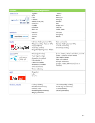 Operator           Countries of Operations
    America Movil      Argentina                             Jamaica
                       Brazil                                Mexico
                       Chile                                 Nicaragua
                       Colombia                              Paraguay
                       Dominican Republic                    Panama
                       El Salvador                           Peru
                       Ecuador                               Puerto Rico
                       Guatemala                             Uruguay
                       Honduras                              United States

    Hutchinson         Indonesia                             Sri Lanka
                       Thailand                              Hong Kong
                       Vietnam                               Macau
                       India

    SingTel            Indonesia (holding shares of 35%)     India (partnership)
                       Philippines (holding shares of 45%)   Pakistan (holding shares of 30%)
                       Singapore (base)                      Australia (subsidiary)
                       Thailand (subsidiary)                 Sri Lanka (subsidiary)
                       Bangladesh (holding shares of 45%)

    Telenor (2010)     Malaysia (partnership)                Russia (holding a third of VimpelCom, second
                                                             largest mobile company in Russia)
                       Thailand (partnership)
                                                             Denmark (subsidiary)
                       Bangladesh (subsidiary)
                                                             Finland (subsidiary)
                       India (subsidiary)
                                                             Hungary (subsidiary)
                       Pakistan (subsidiary)
                                                             Sweden (holding different companies in
                       Montenegro (subsidiary)               Sweden)
                       Serbia (subsidiary)
                       Ukraine (subsidiary)

    Airtel             Bangladesh
                       India
                       Sri Lanka




    Deutsche Telecom   Croatia (subsidiary)                  The Netherlands(subsidiary)
                       United States(subsidiary)             Czech Republic(subsidiary)
                       Germany (base)                        Austria(subsidiary)
                       United Kingdom(partnership)           Slovakia(partnership)
                       Hungary(partnership)





                                                                                                     82
 