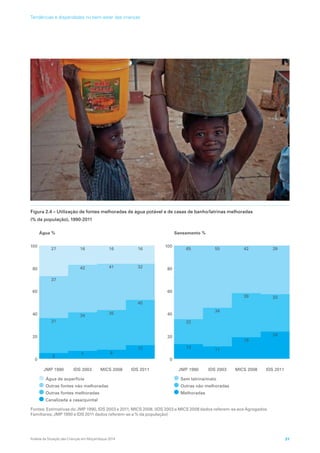 Figura 2.4 – Utilização de fontes melhoradas de água potável e de casas de banho/latrinas melhoradas
(% da população), 1990-2011
JMP 1990
Água %
IDS 2003 MICS 2008 IDS 2011
0
20
40
60
80
100
Água de superfície
Outras fontes não melhoradas
Outras fontes melhoradas
Canalizada a casa/quintal
5
7 8
12
31
37
27 16 16 16
34
42
35
41
40
32
0
20
40
60
80
100
JMP 1990
13
22
65 55 42 39
IDS 2003
11
19
24
34
39 33
MICS 2008 IDS 2011
Sem latrina/mato
Outras não melhoradas
Melhoradas
Saneamento %
Fontes: Estimativas do JMP 1990, IDS 2003 e 2011, MICS 2008. (IDS 2003 e MICS 2008 dados referem-se aos Agregados
Familiares; JMP 1990 e IDS 2011 dados referem-se a % da população)
Análise da Situação das Crianças em Moçambique 2014 21
Tendências e disparidades no bem-estar das crianças
 
