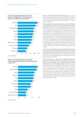Figura 2.9 – Disparidades entre províncias:
taxa de mortalidade em menores de 5 anos
(óbitos por 1.000 nascidos vivos), 2011
Zambézia
Tete
Cabo Delgado
Manica
Gaza
Sofala
Niassa
Maputo Província
Maputo Cidade
Nampula
Inhambane 58
67
80
96
101
105
110
114
116
129
142
0 30 60 90 120 150
Fontes: IDS 2011.
Figura 2.10 – Disparidades entre províncias:
% das crianças menores de 5 anos com desnutrição
crónica, 2011
Zambézia
Tete
Cabo Delgado
Manica
Gaza
Sofala
Niassa
Maputo Província
Maputo Cidade
Nampula
Inhambane
23
23
27
36
36
42
44
45
47
53
55
0 20 40 60
Fonte: IDS 2011.
Há uma acentuada disparidade Norte-Sul, que se pode
confirmar pelos mais recentes dados do IDS (2011), segundo
os quais as províncias do Centro e do Norte do país encontram-
-se numa situação geralmente de desvantagem em compara-
ção com as do Sul.
A mortalidade em menores de 5 anos é superior a 100 por
cada 1.000 nados vivos em seis das províncias do Centro
e do Norte (Zambézia, Tete, Cabo Delgado, Manica, Sofala e
Niassa), bem como numa província do Sul (Gaza). No entanto, a
província nortenha de Nampula tem uma das taxas mais baixas
de mortalidade em menores de 5 anos. Uma criança que nasça
em Nampula tem uma probabilidade mais de duas vezes maior
de sobreviver até completar cinco anos do que uma que nasça
na vizinha Zambézia. Em contraste, exceptuando a província da
Zambézia, que registou um aumento da mortalidade desde 2003
a 2011 de 123 mortes para 142 mortes por cada 1.000 nados vi-
vos, esta é a região que maiores progressos registou na taxa de
mortalidade em menores de 5 anos. Quatro províncias (Nampu-
la, Cabo Delgado, Niassa e Sofala) registaram uma redução de
mais de 100 mortes por cada 1.000 nados vivos durante esse
intervalo.
Uma criança nascida nas províncias do Norte é duas vezes
mais susceptível de sofrer de desnutrição do que uma que
nasça nas províncias do Sul. Nampula, Cabo Delgado e Nias-
sa registam as taxas mais altas de desnutrição crónica, na ordem
dos 47% a 55%, seguidas pelas províncias do Centro (36% a
45%) e do Sul (23% a 36%).
De um modo geral, a utilização de unidades sanitárias é
também mais baixa no Centro e no Norte, em compara-
ção com o Sul, embora com diferenças bastante nítidas
entre províncias dentro destas regiões. Por exemplo, a per-
centagem de partos nas unidades sanitárias varia entre os 28%
e os 75% no Centro e no Norte do país, mas em termos glo-
bais, é consideravelmente mais elevada no Sul (na ordem dos
58% aos 91%). Por outro lado, nota-se que exceptuando a pro-
víncia da Zambézia, que regista pouco progresso no indicador
parto institucional, é nesta região onde houve mais progressos
no acesso ao parto institucional entre 2003 e 2011, com desta-
que para Sofala, Manica, Nampula e Niassa, que aumentou entre
15 e 21 pontos percentuais.
Análise da Situação das Crianças em Moçambique 2014 29
Tendências e disparidades no bem-estar das crianças
 