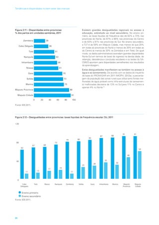 Figura 2.11 – Disparidades entre províncias:
% dos partos em unidades sanitárias, 2011
Zambézia
Tete
Cabo Delgado
Manica
Gaza
Sofala
Niassa
Maputo Província
Maputo Cidade
Nampula
Inhambane
91
88
75
73
70
61
58
53
51
36
28
0 20 40 60 80 100
Fonte: IDS 2011.
Figura 2.12 – Desigualdades entre províncias: taxas líquidas de frequência escolar (%), 2011
NiassaCabo
Delagado
Nampula ZambéziaTete ManicaSofala InhambaneGaza Maputo
Província
Maputo
Cidade
62
11
67
13
68
73
79 80
83
28
87 88
30
91
46
91
59
35
25
17 19
11
Ensino primário
Ensino secundário
0
40
80
120
Fonte: IDS 2011.
Existem grandes desigualdades regionais no acesso à
educação, sobretudo ao nível secundário. No ensino pri-
mário, as taxas líquidas de frequência são de 62% a 73% nas
províncias do Norte, de 67% a 88% nas províncias do Centro
e de 83% a 91% nas províncias do Sul. No ensino secundário,
a TLF é de 59% em Maputo Cidade, mas menos do que 20%
em todas as províncias do Norte e menos de 30% em todas as
do Centro (e menos de 20% na Zambézia e em Tete). De igual
modo, os dados administrativos assinalam grandes disparidades
Norte-Sul em termos de taxas de ingresso na devida idade, de
retenção, desistência e conclusão escolares e os testes do SA-
CMEQ apontam para disparidades semelhantes nos resultados
da aprendizagem.
Estas desigualdades manifestam-se também no acesso à
água e ao saneamento. De acordo com os dados do inquérito
de base do PRONASAR em 2011 (MOPH, 2012a), a percenta-
gem da população das zonas rurais que utiliza tanto fontes me-
lhoradas de água potável como infra-estruturas de saneamen-
to melhoradas decresce de 13% no Sul para 11% no Centro e
apenas 4% no Norte.15
30
Tendências e disparidades no bem-estar das crianças
 