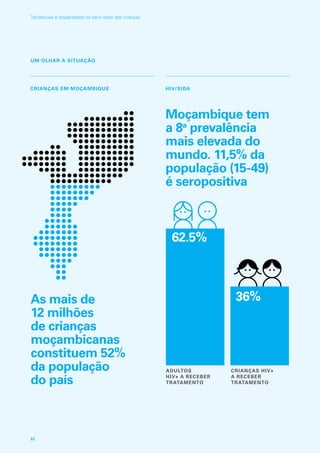 HIV/SIDA
UM OLHAR À SITUAÇÃO
Moçambique tem
a 8a
prevalência
mais elevada do
mundo. 11,5% da
população (15-49)
é seropositiva
ADULTOS
HIV+ A RECEBER
TRATAMENTO
CRIANÇAS HIV+
A RECEBER
TRATAMENTO
62.5%
36%
CRIANÇAS EM MOÇAMBIQUE
As mais de
12 milhões
de crianças
moçambicanas
constituem 52%
da população
do país
32
Tendências e disparidades no bem-estar das crianças
 