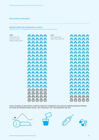 UM OLHAR À SITUAÇÃO
MORTALIDADE DE CRIANÇAS 0-5 ANOS
De 1997 a 2011, a mortalidade em menores de 5 anos diminuiu pela metade
1997
20 de cada 100
crianças morriam
antes de fazer 5 anos
2011
Essa proporção é
agora 10 de cada 100
ESSE AVANÇO É EM PARTE O RESULTADO DO AUMENTO DO USO DE REDES MOSQUITEIRAS,
DE SAIS DE REIDRATAÇÃO ORAL, DE VACINAS E DE TRATAMENTO DE IRA
Análise da Situação das Crianças em Moçambique 2014 33
Tendências e disparidades no bem-estar das crianças
 