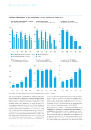Figura 3.2 – Desigualdades no bem-estar humano e infantil, por quintis de riqueza, 2011
0
50
100
150
0
20
40
60
0
20
40
60
Q1 Q2 Q3 Q4 Q5 Q1 Q2 Q3 Q4 Q5 Q1 Q2 Q3 Q4 Q5
Q1 Q2 Q3 Q4 Q5 Q1 Q2 Q3 Q4 Q5 Q1 Q2 Q3 Q4 Q5
Mortalidade Infanto-juvenil ( 5 anos)
Mortalidade Infantil ( 1 ano)
Moderada e grave
Grave
Mortalidade infanto-juvenil e infantil
(por 1000 nascidos vivos)
Desnutrição crónica
(% de crianças menores de 5 anos)
Prevalência de malária
(% de crianças de 6-59 meses)
0
25
50
75
100
0
5
10
15
20
25
0
10
20
30
Alfabetização das mulheres
(% de mulheres de 15-49 anos)
Trabalho Infantil (2008)
(% de crianças de 5-14 anos)
Prevalência de HIV (2009)
(% de mulheres de 15-49 anos)
129
83
105
74
114
69
95
61 64
91
51
26 25
22
15
24
7
53
48
35
22
7
48
46
37
13
17
27
48
84
24
23
25
24
14
7
9
10
18
21
Fontes: IDS 2011, MICS 2008 (trabalho infantil) e INSIDA 2009 (prevalência de HIV).
Este padrão também é observado no que toca à desnutri-
ção crónica, embora os factores económicos pareçam ser
predominantes, especialmente em termos de desnutrição
crónica grave. As crianças no quintil mais pobre têm uma pro-
babilidade quase quatro vezes maior de sofrer de desnutrição
crónica grave do que as do quintil mais rico. Todavia, vale a pena
ainda notar que quase um quarto das crianças do quintil mais ri-
co sofrem de desnutrição crónica e que 7% sofrem da sua forma
mais grave. Dois estudos das variáveis associadas à desnutrição
crónica, utilizando a regressão multivariada, concluíram que a po-
breza é a causa principal da desnutrição crónica. O primeiro, que
usou dados do IOF 2008/09 (Azzarri et al., 2011), encontrou uma
forte relação entre a despesa de consumo e a altura-para-idade
das crianças19
, enquanto outros factores menos importantes in-
cluíam o tamanho dos agregados familiares e o intervalo entre os
partos. O segundo estudo, que se baseou nos dados do MICS
2008, concluiu que a riqueza do agregado familiar20
era tão im-
portante relativamente aos outros factores, como a educação e
a qualidade da água e das infra-estruturas de saneamento, que
estes se tornam ‘quase insignificantes’ (Martel, 2009).
A associação com a pobreza é particularmente notável em al-
guns aspectos específicos como a prevalência de malária e o
analfabetismo feminino, como também se pode observar na Fi-
gura3.2.Apenas13%dasmulheresdoquintilmaispobree17%do
segundo quintil mais pobre são alfabetizadas, em comparação com
84% das mulheres no quintil mais rico, segundo os dados do IDS
de 2011. Contudo, mesmo neste caso é interessante constatar que
42% das mulheres mais ricas (no quintil mais elevado) não sabem
Análise da Situação das Crianças em Moçambique 2014 41
O que está a dificultar progressos mais rápidos?
 
