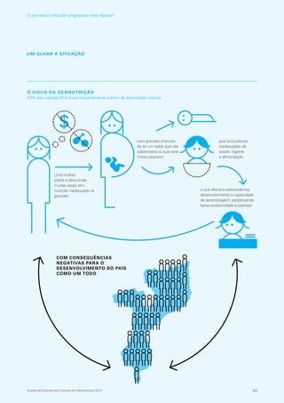 UM OLHAR À SITUAÇÃO
O CICLO DA DESNUTRIÇÃO
43% das crianças (0-5 anos) moçambicanas sofrem de desnutrição crónica
$
Uma mulher
pobre e desnutrida
muitas vezes tem
nutrição inadequada na
gravidez
que terá práticas
inadequadas de
saúde, higiene
e alimentação
o que afecta a sobrevivência,
desenvolvimento e capacidade
de aprendizagem, perpetuando
baixa produtividade e pobreza
com grandes chances
de ter um bebé que não
sobreviverá ou que será
muito pequeno
COM CONSEQUÊNCIAS
NEGATIVAS PARA O
DESENVOLVIMENTO DO PAÍS
COMO UM TODO
Análise da Situação das Crianças em Moçambique 2014 53
O que está a dificultar progressos mais rápidos?
 