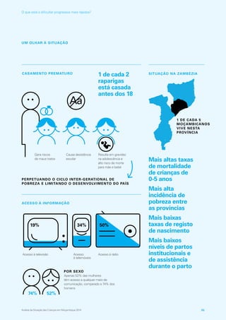 UM OLHAR À SITUAÇÃO
ACESSO À INFORMAÇÃO
POR SEXO
Apenas 52% das mulheres
têm acesso a qualquer meio de
comunicação, comparado a 74% dos
homens
Acesso
à telemóveis
Acesso à televisão Acesso à rádio
SITUAÇÃO NA ZAMBÉZIA
Mais altas taxas
de mortalidade
de crianças de
0-5 anos
Mais alta
incidência de
pobreza entre
as províncias
Mais baixas
taxas de registo
de nascimento
Mais baixos
níveis de partos
institucionais e
de assistência
durante o parto
1 de cada 2
raparigas
está casada
antes dos 18
19% 34% 50%
74% 52%
1 DE CADA 5
MOÇAMBICANOS
VIVE NESTA
PROVÍNCIA
CASAMENTO PREMATURO
PERPETUANDO O CICLO INTER-GERATIONAL DE
POBREZA E LIMITANDO O DESENVOLVIMENTO DO PAÍS
Gera riscos
de maus tratos
Causa desistência
escolar
Resulta em gravidez
na adolescência e
alto risco de morte
para mãe e bebé
Análise da Situação das Crianças em Moçambique 2014 55
O que está a dificultar progressos mais rápidos?
 