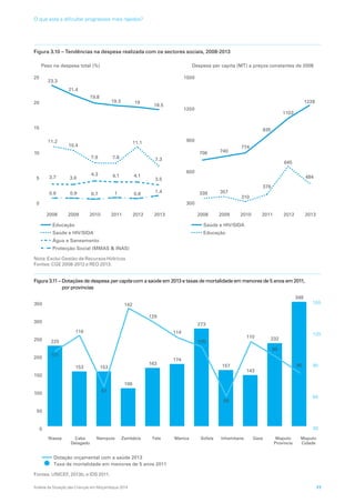 Análise da Situação das Crianças em Moçambique 2014 77
O que está a dificultar progressos mais rápidos?
Figura 3.10 – Tendências na despesa realizada com os sectores sociais, 2008-2013
0
5
10
15
20
25
Água e Saneamento
Protecção Social (MMAS  INAS)
23.3
11.2
3.7 3.6
4.3 4.1 4.1
11.1
7.87.9
10.4
21.4
19.8
19.3 19
18.5
7.3
3.5
1.40.9 0.9 1 0.80.7
2008 2009 2010 2011 2012 2013
Educação
Peso na despesa total (%)
Saúde e HIV/SIDA
300
600
900
1200
1500
706 740
774
935
1103
1228
339 357
310
376
645
484
2008 2009 2010 2011 2012 2013
Saúde e HIV/SIDA
Educação
Despesa per capita (MT) a preços constantes de 2008
Nota: Exclui Gestão de Recursos Hídricos
Fontes: CGE 2008-2012 e REO 2013.
Figura 3.11 – Dotações de despesa per capita com a saúde em 2013 e taxas de mortalidade em menores de 5 anos em 2011,
por províncias
Niassa Cabo
Delagado
Nampula Zambézia Tete Manica Sofala Inhambane Gaza Maputo
Província
Maputo
Cidade
Dotação orçamental com a saúde 2013
Taxa de mortalidade em menores de 5 anos 2011
0
50
100
150
200
250
300
350
Niassa Cabo
Delagado
Nampula Zambézia Tete Manica Sofala Inhambane Gaza Maputo
Província
Maputo
Cidade
30
60
90
120
150
101
225
153 153
106
163
129
174
114
105
58
110
96
273
157
143
232
348
80
116
67
142
Fontes: UNICEF, 2013b, e IDS 2011.
 