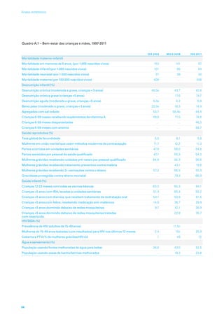 Quadro A.1 – Bem-estar das crianças e mães, 1997-2011
  IDS 2003 MICS 2008 IDS 2011
Mortalidade materno-infantil
Mortalidade em menores de 5 anos, (por 1.000 nascidos vivos) 153 141 97
Mortalidade infantil (por 1.000 nascidos vivos) 101 95 64
Mortalidade neonatal (por 1.000 nascidos vivos) 37 38 30
Mortalidade materna (por 100.000 nascidos vivos) 408 … 408
Desnutrição infantil (%)
Desnutrição crónica (moderada e grave, crianças  5 anos) 48,0a 43,7 42,6
Desnutrição crónica grave (crianças 5 anos) … 17,6 19,7
Desnutrição aguda (moderada e grave, crianças 5 anos) 5,0a 4,2 5,9
Baixo peso (moderado e grave, crianças  5 anos) 22,0a 18,3 14,9
Agregados com sal iodado 53,7 58,4b 44,8
Crianças 6-59 meses recebendo suplementos de vitamina A 49,8 71,5 74,6
Crianças 6-59 meses desparasitadas … … 46,3
Crianças 6-59 meses com anemia … … 68,7
Saúde reprodutiva (%)
Taxa global de fecundidade 5,5 6,1 5,9
Mulheres em união marital que usam métodos modernos de contracepção 11,7 12,2 11,3
Partos ocorridos em unidades sanitárias 47,6 58,0 54,8
Partos assistidos por pessoal de saúde qualificado 47,7 55,3 54,3
Mulheres grávidas recebendo cuidados pré-natais por pessoal qualificado 84,6 92,3 90,6
Mulheres grávidas recebendo tratamento preventivo contra malária … 43,1 19,6
Mulheres grávidas recebendo 2+ vacinações contra o tétano 57,2 66,5 55,9
Gravidezes protegidas contra tétano neonatal …  79,3 66,9
Saúde infantil (%)
Crianças 12-23 meses com todas as vacinas básicas 63,3 60,3 64,1
Crianças 5 anos com IRA, levadas a unidades sanitárias 51,4 65,4 50,2
Crianças 5 anos com diarreia, que recebem tratamento de reidratação oral 54,1 53,9 61,5
Crianças 5 anos com febre, recebendo medicação anti-maláricos 14,9 36,7 29,9
Crianças 5 anos dormindo debaixo de redes mosquiteiras 9,7 42,1 38,9
Crianças 5 anos dormindo debaixo de redes mosquiteiras tratadas
com insecticida
…  22,8 35,7
HIV/SIDA (%)
Prevalência de HIV (adultos de 15-49 anos)  … 11,5c  …
Mulheres de 15-49 anos testadas (com resultados) para HIV nos últimos 12 meses 2,4 15c 25,9
Cobertura PTV (% de mulheres grávidas HIV+)d 1 49 72
Água e saneamento (%)
População usando fontes melhoradas de água para beber 36,6 43,0 52,5
População usando casas de banho/latrinas melhoradas … 19,3 23,8
86
Anexo estatístico
 