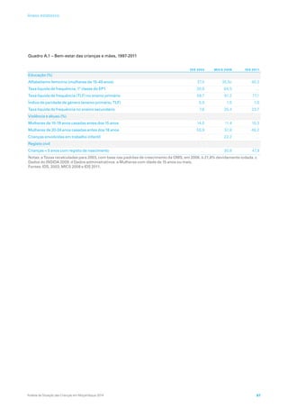 Quadro A.1 – Bem-estar das crianças e mães, 1997-2011
  IDS 2003 MICS 2008 IDS 2011
Educação (%)
Alfabetismo feminino (mulheres de 15-49 anos) 37,5 35,5c 40,2
Taxa líquida de frequência, 1ª classe do EP1 20,8 64,5 …
Taxa líquida de frequência (TLF) no ensino primário 59,7 81,2 77,1
Índice de paridade de género (ensino primário, TLF) 0,9 1,0 1,0
Taxa líquida de frequência no ensino secundário 7,6 20,4 23,7
Violência e abuso (%)
Mulheres de 15-19 anos casadas antes dos 15 anos 14,0 11,4 10,3
Mulheres de 20-24 anos casadas antes dos 18 anos 55,9 51,8 48,2
Crianças envolvidas em trabalho infantil …  22,2 … 
Registo civil
Crianças  5 anos com registo de nascimento …  30,8 47,9
Notas: a Taxas recalculadas para 2003, com base nas padrões de crescimento da OMS, em 2006. b 21,8% devidamente iodada. c
Dados do INSIDA 2009. d Dados administrativos. e Mulheres com idade de 15 anos ou mais.
Fontes: IDS, 2003, MICS 2008 e IDS 2011.
Análise da Situação das Crianças em Moçambique 2014 87
Anexo estatístico
 