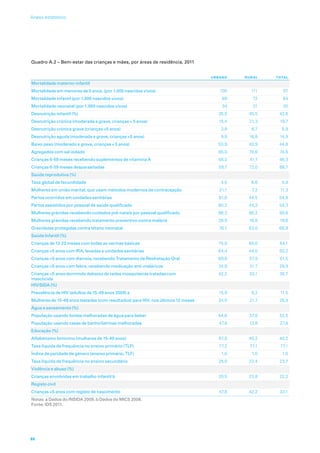 Quadro A.2 – Bem-estar das crianças e mães, por áreas de residência, 2011
  URBANO RUR AL TOTAL
Mortalidade materno-infantil
Mortalidade em menores de 5 anos, (por 1.000 nascidos vivos) 100 111 97
Mortalidade infantil (por 1.000 nascidos vivos) 69 72 64
Mortalidade neonatal (por 1.000 nascidos vivos) 34 31 30
Desnutrição infantil (%) 35,0 45,5 42,6
Desnutrição crónica (moderada e grave, crianças  5 anos) 15,4 21,3 19,7
Desnutrição crónica grave (crianças 5 anos) 3,8 6,7 5,9
Desnutrição aguda (moderada e grave, crianças 5 anos) 9,8 16,9 14,9
Baixo peso (moderado e grave, crianças  5 anos) 53,9 40,9 44,8
Agregados com sal iodado 85,0 70,6 74,6
Crianças 6-59 meses recebendo suplementos de vitamina A 58,2 41,7 46,3
Crianças 6-59 meses desparasitadas 59,7 72,0 68,7
Saúde reprodutiva (%)
Taxa global de fecundidade 4,5 6,6 5,9
Mulheres em união marital, que usam métodos modernos de contracepção 21,1 7,2 11,3
Partos ocorridos em unidades sanitárias 81,8 44,5 54,8
Partos assistidos por pessoal de saúde qualificado 80,3 44,3 54,3
Mulheres grávidas recebendo cuidados pré-natais por pessoal qualificado 96,3 88,2 90,6
Mulheres grávidas recebendo tratamento preventivo contra malária 26,9 16,8 19,6
Gravidezes protegidas contra tétano neonatal 76,1 63,0 66,9
Saúde Infantil (%)
Crianças de 12-23 meses com todas as vacinas básicas 75,0 60,0 64,1
Crianças 5 anos com IRA, levadas a unidades sanitárias 64,4 44,0 50,2
Crianças 5 anos com diarreia, recebendo Tratamento de Reidratação Oral 69,8 57,9 61,5
Crianças 5 anos com febre, recebendo medicação anti-maláricos 24,9 31,7 29,9
Crianças 5 anos dormindo debaixo de redes mosquiteiras tratadas com
insecticida
42,2 33,1 35,7
HIV/SIDA (%)
Prevalência de HIV (adultos de 15-49 anos 2009) a 15,9 9,2 11,5
Mulheres de 15-49 anos testadas (com resultados) para HIV, nos últimos 12 meses 34,0 21,7 25,9
Água e saneamento (%)
População usando fontes melhoradas de água para beber 84,6 37,8 52,5
População usando casas de banho/latrinas melhoradas 47,8 12,8 27,8
Educação (%)
Alfabetismo feminino (mulheres de 15-49 anos) 67,8 40,2 40,2
Taxa líquida de frequência no ensino primário (TLF) 77,2 77,1 77,1
Índice de paridade de género (ensino primário, TLF) 1,0 1,0 1,0
Taxa líquida de frequência no ensino secundário 25,0 22,4 23,7
Violência e abuso (%)
Crianças envolvidas em trabalho infantil b 20,5 23,8 22,2 
Registo civil
Crianças 5 anos com registo de nascimento 47,8 42,2 33.1
Notas: a Dados do INSIDA 2009. b Dados do MICS 2008.
Fonte: IDS 2011.
88
Anexo estatístico
 