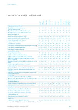 Quadro A.3 – Bem-estar das crianças e mães, por províncias, 2011
 
NIASSA
CABO
DELGADO
NAMPULA
ZAMBÉZIA
TETE
MANICA
SOFALA
INHAMBANE
GAZA
MAPUTO
PROVÍNCIA
MAPUTO
CIDADE
Mortalidade materno-infantil
Mortalidade em menores de 5 anos,
(por 1.000 nascidos vivos)
101 116 67 142 129 114 105 58 110 96 80
Mortalidade infantil (por 1.000 nascidos vivos) 61 82 41 95 86 64 73 39 63 68 61
Mortalidade neonatal (por 1.000 nascidos vivos) 28 31 15 37 48 23 41 16 34 37 33
Desnutrição infantil (%)
Desnutrição crónica (crianças 5 anos) 46,8 52,8 55,3 45,2 44,2 41,9 35,7 36,0 26,8 22,7 23,2
Desnutrição crónica grave (crianças 5 anos) 24,0 26,8 30,0 21,0 19,3 18,2 14,8 15,8 8,5 6,0 7,4
Desnutrição aguda (crianças 5 anos) 3,7 5,6 6,5 9,4 5,6 6,7 7,4 2,2 1,0 2,1 2,2
Baixo peso (crianças 5 anos) 18,2 20,6 15,5 21,3 17,0 10,8 11,3 6,9 6,3 7,4 5,4
Agregados com sal iodado 52,7 6,5 26,1 18,0 59,4 81,3 55,6 74,4 76,3 63,7 73,0
Crianças 6-59 meses recebendo suplementos de vitamina A 69,0 62,4 78,4 57,6 78,8 91,6 78,7 81,7 77,2 93,7 87,6
Crianças 6-59 meses desparasitadas 46,0 52,9 48,8 27,9 28,6 79,9 58,2 35,8 41,6 73,2 67,4
Crianças 6-59 meses com anemia 64,1 75,8 72,6 79,2 67,6 67,5 62,6 62,1 58,9 51,7 54,5
Saúde reprodutiva (%)
Taxa global de fecundidade 7,1 6,6 6,1 6,8 6,8 5,8 6,1 4,9 5,3 4,1 3,1
Partos ocorridos em unidades sanitárias 61,4 36,2 53,3 27,8 50,7 75,3 73,4 57,7 70,7 88,3 91,8
Partos assistidos por pessoal de saúde qualificado 60,5 35,3 55,3 26,4 51,7 74,0 71,1 59,4 71,1 84,0 90,8
Mulheres grávidas recebendo cuidados pré-natais por
pessoal qualificado
90,0 96,1 92,9 73,7 90,1 99,2 95,2 96,4 96,6 99,0 97,4
Mulheres grávidas recebendo tratamento preventivo contra
malária
3,6 24,8 36,1 7,7 8,7 32,5 31,9 11,9 20,3 27,7 16,6
Gravidezes protegidas contra tétano neonatal 77,6 65,5 75,5 51,7 50,8 70,4 81,4 75,1 65,0 78,6 78,5
Saúde infantil (%)
Crianças de 12-23 meses com todas as vacinas básicas 77,2 58,5 66,3 47,3 58,0 64,6 78,4 64,7 76,3 87,9 76,7
Crianças 5 anos com febre, recebendo medicação anti-
maláricos
43,5 12,7 42,9 35,4 16,8 40,1 33,1 34,2 23,6 2,7 7,0
Crianças 5 anos dormindo debaixo de redes mosquiteiras
tratadas com insecticida
38,9 49,7 51,1 31,6 31,5 38,0 39,9 24,3 9,7 21,8 30,9
HIV/SIDA (%)
Prevalência de HIV (adultos de 15-49 anos 2009) a 3,3 9,5 5,5 15,3 8,0 15,6 17,8 10,0 29,9 20,0 20,5
Mulheres de 15-49 anos testadas (com resultados) para HIV,
nos últimos 12 meses
28,4 12,8 19,9 14,2 39,1 38,5 18,6 29,1 29,8 42,1 33,7
Água e saneamento (%)
População usando fontes melhoradas de água para beber 43,5 37,1 38,5 25,5 43,5 84,2 65,6 60,3 70,1 85,1 98,9
População usando casas de banho/latrinas melhoradas 28,8 6,1 21,5 6,2 17,0 20,1 22,3 16,7 33,1 46,7 74,2
Educação (%)
Alfabetismo feminino (mulheres de 15-49 anos) 31,1 25,0 28,2 24,6 23,8 49,4 39,6 51,7 55,8 76,8 85,7
Taxa líquida de frequência no ensino primário 67,9 61,7 73,2 78,9 67,3 87,6 79,8 87,0 83,0 90,6 91,3
Taxa líquida de frequência no ensino secundário 17,2 11,4 18,6 11,1 13,4 29,5 24,9 34,6 27,7 45,8 59,4
Violência e abuso (%)
Crianças envolvidas em trabalho infantil b 8,9 25,7 16,3 25,1 24,2 25,5 30,1 39,4 26,7 9,6 10,6
Registo civil
Crianças 5 anos com registo de nascimento 35,1 43,6 59,0 26,8 76,3 67,1 40,2 43,2 31,2 57,3 54,8
Notas: a Dados INSIDA 2009. b Dados do MICS 2008. Fonte: IDS 2011.
Análise da Situação das Crianças em Moçambique 2014 89
Anexo estatístico
 