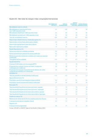 Quadro A.5 – Bem-estar de crianças e mães: comparações Internacionais
 
MOÇAMBIQUE
(IDS 2011)
ÁFRICA
SUBSARIANA
ÁFRICA
ORIENTAL E
AUSTR AL
PAÍSES MENOS
DESENVOLVIDOS
Mortalidade materno-infantil
Mortalidade em menores de 5 anos,
(por 1.000 nascidos vivos)
97 109 84 98
Mortalidade infantil (por 1.000 nascidos vivos) 64 69 55 65
Mortalidade neonatal (por 1.000 nascidos vivos) 30 34 29 33
Taxa de mortalidade materna 408 500 410 430
Desnutrição infantil (5 anos, moderada e grave, %)
Desnutrição crónica (baixa altura para a idade) 43 40 40 38
Desnutrição aguda (baixo peso para a altura) 6 9 7 10
Baixo peso (peso para a idade) 15 21 18 23
Saúde Reprodutiva (%)
Partos ocorridos em unidades sanitárias 55 47 43 44
Partos assistidos por pessoal de saúde qualificado 54 49 44 48
Mulheres grávidas recebendo cuidados pré-natais por pessoal
qualificado
91 77 81 74
Taxa global de fecundidade 5,9 4,9 4,5 4,2
Saúde Infantil (%)
Crianças 12-23 meses com imunização DPT3 76 71 79 78
Proporção de crianças 5 anos com febre, recebendo
medicação anti-maláricos
30 38 31 36
Proporção de crianças 5 anos dormindo debaixo de redes
mosquiteiras tratadas com insecticida
36 38 41 41
HIV/SIDA (%)
Taxa de prevalência de HIV (adultos 15-49 anos) 11,5 4,8 7,0 1,9
Água e Saneamento (%)
População usando fontes seguras de água potável 53 61 61 63
População usando saneamento básico melhorado 24 30 35 35
Educação (%)
Taxa líquida de frequência do ensino primário, rapazes 77 72 75 76
Taxa líquida de frequência do ensino primário, raparigas 77 70 75 75
Taxa líquida de frequência do ensino secundário, rapazes 25 31 23 27
Taxa líquida de frequência do ensino secundário, raparigas 22 29 23 24
Violência e abuso (%)
Mulheres de idades de 20-24 anos casadas antes dos 15 anos 14 12 9 16
Crianças envolvidas em trabalho infantil 22 27 27 23
Registo civil
Crianças 5 anos registadas 48 41 37 35
Fontes: IDS 2011 e UNICEF State of theWorld’s Children 2013.
Análise da Situação das Crianças em Moçambique 2014 91
Anexo estatístico
 