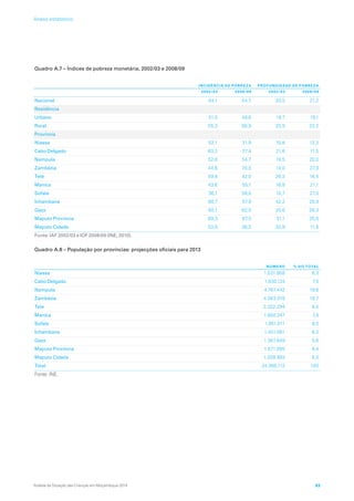 Quadro A.7 – Índices de pobreza monetária, 2002/03 e 2008/09
INCIDÊNCIA DE POBREZA PROFUNDIDADE DE POBREZA
2002/03 2008/09 2002/03 2008/09
Nacional 54,1 54,7 20,5 21,2
Residência
Urbano 51,5 49,6 19,7 19,1
Rural 55,3 56,9 20,9 22,2
Província
Niassa 52,1 31,9 15,8 12,3
Cabo Delgado 63,2 37,4 21,6 11,5
Nampula 52,6 54,7 19,5 20,0
Zambézia 44,6 70,5 14,0 27,9
Tete 59,8 42,0 26,3 16,5
Manica 43,6 55,1 16,8 21,1
Sofala 36,1 58,0 10,7 27,0
Inhambane 80,7 57,9 42,2 20,9
Gaza 60,1 62,5 20,6 28,3
Maputo Província 69,3 67,5 31,1 25,6
Maputo Cidade 53,6 36,2 20,9 11,8
Fonte: IAF 2002/03 e IOF 2008/09 (INE, 2010).
Quadro A.8 – População por províncias: projecções oficiais para 2013
NÚMERO % DO TOTAL
Niassa 1.531.958 6,3
Cabo Delgado 1.830.124 7,5
Nampula 4.767.442 19,6
Zambézia 4.563.018 18,7
Tete 2.322.294 9,5
Manica 1.800.247 7,4
Sofala 1.951.011 8,0
Inhambane 1.451.081 6,0
Gaza 1.367.849 5,6
Maputo Província 1.571.095 6,4
Maputo Cidade 1.209.993 5,0
Total 24.366.112 100
Fonte: INE.
Análise da Situação das Crianças em Moçambique 2014 93
Anexo estatístico
 