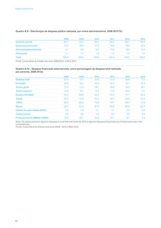 Quadro A.9 – Distribuição da despesa pública realizada, por níveis administrativos, 2008-2013 (%)
2008 2009 2010 2011 2012 2013
Governo central 63,7 63,7 65,4 66,0 65,7 64,8
Governos provinciais 31,2 29,4 27,0 19,6 19,5 20,3
Administrações distritais 4,1 5,9 6,5 13,0 13,5 13,5
Autarquias 1,1 1,1 1,0 1,3 1,3 1,4
Total 100,0 100,0 100,0 100,0 100,0 100,0
Fonte: Conta Geral do Estado dos anos 2008-2012, e REO 2013.
Quadro A.10 – Despesa financiada externamente, como percentagem da despesa total realizada,
por sectores, 2008-2012a
  2008 2009 2010 2011 2012 2013
Despesa total 25,9 27,7 23,0 23,9 36,8 17,0
Educação 29,4 29,1 25,4 22,5 16,7 14,3
Ensino geral 31,4 31,4 28,1 23,6 16,3 16,1
Ensino superior 15,8 15,7 12,8 17,0 20,0 3,7
Saúde e HIV/SIDA 52,3 58,8 44,4 43,0 51,1 24,4
Saúde 49,5 57,8 43,4 42,7 55,6 24,2
CNCS 88,8 83,2 74,8 57,1 93,3 37,8
Águas 82,4 83,0 87,0 85,6 86,9 85,3
Gestão de calamidades (INGC) 0,5 0,6 0,1 4,1 2,4 4,2
Justiça juvenil 0,0 0,0 0,0 0,0 0,0 0,0
Protecção social (MMAS e INAS) 37,6 45,1 44,8 25,1 8,7 8,9
Nota: Os dados excluem alguma despesa a nível distrital antes de 2013 e alguma despesa financiada por fontes externas e não
contabilizada.
Fonte: Conta Geral do Estado dos anos 2008—2012 e REO 2013.
94
Anexo estatístico
 