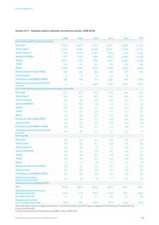 Quadro A.11 – Despesa pública realizada nos sectores sociais, 2008-2012a
  2008 2009 2010 2011 2012 2013
Em milhões de MT a preços correntes
Educação 14.976 16.673 19.871 24.031 26.803 31.290
Ensino geral 13.047 14.194 16.390 24.031 23.384 26.757
Ensino superior 1.929 2.479 3.481 3.874 3.418 4.533
Saúde e HIV/SIDA 7.181 8.052 7.965 9.670 15.660 12.345
Saúde 6.677 7.737 7.708 9.491 15.555 12.205
CNCS 504 315 257 179 104 140
Águas 2.623 3.066 4.694 5.464 6.265 6.464
Gestão de calamidades (INGC) 280 286 305 463 487 331
Justiça juvenil 13 14 13 15 18 …
Protecção social (MMAS e INAS) 593 706 719 1.232 1.150 2.384
Subsídios aos preços (combustível
e outros)
0 0 4.692 4.354 2.781 2.372
Em % total da despesa pública (menos encargos da dívida)
Educação 23,3 21,4 19,8 18,8 19,0 18,5
Ensino geral 20,3 18,3 16,3 15,8 16,6 15,8
Ensino superior 3,0 3,2 3,5 3,0 2,4 2,7
Saúde e HIV/SIDA 11,2 10,4 7,9 7,6 11,1 7,3
Saúde 10,4 9,9 7,7 7,4 11,0 7,2
CNCS 0,8 0,4 0,3 0,1 0,1 0,1
Águas 4,1 3,9 4,7 4,3 4,4 3,8
Gestão de calamidades (INGC) 0,4 0,4 0,3 0,4 0,3 0,2
Justiça juvenil 0,0 0,0 0,0 0,0 0,0 0,0
Protecção social (MMAS e INAS) 0,9 0,9 0,7 1,0 0,8 1,4
Subsídios aos preços (combustível
e outros)
0,0 0,0 4,7 3,1 2,0 1,4
Em % do PIB
Educação 6,2 6,5 6,1 6,6 6,6 6,8
Ensino geral 5,4 5,5 5,1 5,5 5,8 5,8
Ensino superior 0,8 1,0 1,1 1,1 0,8 1,0
Saúde e HIV/SIDA 3,0 3,1 2,5 2,6 3,9 2,7
Saúde 2,8 3,0 2,4 2,6 3,8 2,6
CNCS 0,2 0,1 0,1 0,0 0,0 0,0
Águas 1,1 1,2 1,5 1,5 1,5 1,4
Gestão de calamidades (INGC) 0,1 0,1 0,1 0,1 0,1 0,1
Justiça juvenil 0,0 0,0 0,0 0,0 0,0 0,0
Protecção social (MMAS e INAS) 0,2 0,3 0,2 0,3 0,3 0,5
Subsídios aos preços
(combustível e outros)
0,0 0,0 1,5 1,1 0,7 0,5
Dados adicionais (milhões de MT)
PIB 239,8 256,0 323,2 365,3 406,4 463,4
Despesa pública total (menos
encargos da dívida) 64,3 77,8 100,3 124,4 141,1 168,9
Encargos da dívida 1,3 1,4 2,7 3,5 4,1 4,0
Despesa pública total
(com encargos da dívida) 65,5 79,1 103,0 127,9 145,2 172.9
Nota: Os dados excluem alguma despesa a nível distrital antes de 2013 e alguma despesa financiada por fontes externas
e não contabilizada.
Fonte: Conta Geral do Estado dos anos 2008—2012 e REO 2013.
Análise da Situação das Crianças em Moçambique 2014 95
Anexo estatísticoAnexo estatístico
 