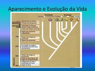 Aparecimento e Evolução da Vida
 