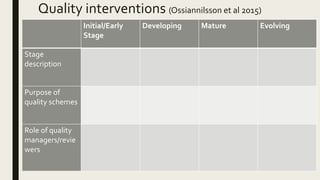 Quality interventions (Ossiannilsson et al 2015)
Initial/Early
Stage
Developing Mature Evolving
Stage
description
Purpose of
quality schemes
Role of quality
managers/revie
wers
 