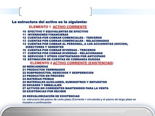 La estructura del activo es la siguiente:
         ELEMENTO 1 ACTIVO CORRIENTE
     10 EFECTIVO Y EQUIVALENTES DE EFECTIVO
     11 INVERSIONES FINANCIERAS
     12 CUENTAS POR COBRAR COMERCIALES – TERCEROS
     13 CUENTAS POR COBRAR COMERCIALES – RELACIONADAS
     14 CUENTAS POR COBRAR AL PERSONAL, A LOS ACCIONISTAS (SOCIOS),
       DIRECTORES Y GERENTES
     16 CUENTAS POR COBRAR DIVERSAS – TERCEROS
     17 CUENTAS POR COBRAR DIVERSAS – RELACIONADAS
     18 SERVICIOS Y OTROS CONTRATADOS POR ANTICIPADO
     19 ESTIMACIÓN DE CUENTAS DE COBRANZA DUDOSA
           ELEMENTO 2 ACTIVO CORRIENTE (EXISTENCIAS)
     20   MERCADERÍAS
     21   PRODUCTOS TERMINADOS
     22   SUBPRODUCTOS, DESECHOS Y DESPERDICIOS
     23   PRODUCTOS EN PROCESO
     24   MATERIAS PRIMAS
     25   MATERIALES AUXILIARES, SUMINISTROS Y REPUESTOS
     26   ENVASES Y EMBALAJES
     27   ACTIVOS NO CORRIENTES MANTENIDOS PARA LA VENTA
     28   EXISTENCIAS POR RECIBIR
     29 DESVALORIZACIÓN DE EXISTENCIAS
     La estructura del pasivo de corto plazo (Corriente = circulante) y el pasivo de largo plazo se
     muestra a continuación


                                                                                              LOGO
 