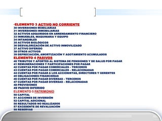 •ELEMENTO 3 ACTIVO NO CORRIENTE
30   INVERSIONES MOBILIARIAS
31   INVERSIONES INMOBILIARIAS
32   ACTIVOS ADQUIRIDOS EN ARRENDAMIENTO FINANCIERO
33   INMUEBLES, MAQUINARIA Y EQUIPO
34   INTANGIBLES
35   ACTIVOS BIOLÓGICOS
36   DESVALORIZACIÓN DE ACTIVO INMOVILIZADO
37   ACTIVO DIFERIDO
38   OTROS ACTIVOS
39   DEPRECIACIÓN, AMORTIZACIÓN Y AGOTAMIENTO ACUMULADOS
ELEMENTO 4 PASIVOS
40   TRIBUTOS Y APORTES AL SISTEMA DE PENSIONES Y DE SALUD POR PAGAR
41   REMUNERACIONES Y PARTICIPACIONES POR PAGAR
42   CUENTAS POR PAGAR COMERCIALES – TERCEROS
43   CUENTAS POR PAGAR COMERCIALES – RELACIONADAS
44   CUENTAS POR PAGAR A LOS ACCIONISTAS, DIRECTORES Y GERENTES
45   OBLIGACIONES FINANCIERAS
46   CUENTAS POR PAGAR DIVERSAS – TERCEROS
47   CUENTAS POR PAGAR DIVERSAS – RELACIONADAS
48   PROVISIONES
49 PASIVO DIFERIDO
ELEMENTO 5 PATRIMONIO
50   CAPITAL
51   ACCIONES DE INVERSIÓN
52   CAPITAL ADICIONAL
56   RESULTADOS NO REALIZADOS
57   EXCEDENTE DE REVALUACIÓN
58   RESERVAS

                                                                       LOGO
 