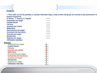 Problema

   1. Para cada una de las partidas o cuentas indicadas abajo, anote la letra del grupo de cuentas al que pertenecen el
   espacio respectivo.
   A: Activo; P: Pasivo; C: Capital
   •Impuestos por pagar
   •Capital Social
   •Terreno
   •Cuentas por cobrar
   •Materiales
   •Documentos por pagar
   •Inventario de mercancía
   •Cuentas por pagar
   •Dividendos
   •Salarios por pagar
   •Utilidades retenidas
Solución
    • Impuestos por pagar                            P
    • Capital Social                                 C
    • Terreno                                        A
    • Cuentas por cobrar                             A
    • Materiales                                     A
    • Documentos por pagar                           P
    • Inventarios de mercancía                       A
    • Cuentas por pagar                              P
    • Dividendos                                     C
    • Salarios por pagar                             P
    • Utilidades retenidas                           C



                                                                                                   LOGO
 