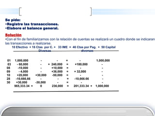 Se pide:
•Registre las transacciones.
•Elabore el balance general.
Solución
•Con el fin de familiarizarnos con la relación de cuentas se realizará un cuadro donde se indicaran
las transacciones a realizarse.
      10 Efectivo + 16 Ctas por C. + 33 IME = 46 Ctas por Pag. + 50 Capital
                        Diversas                    diversas


 01    1,000,000        -        -        =        -          1,000,000
 03      - 60,000       -   + 240,000     =     +180,000          -
 08       -10,000       -     +10,000     =         -             -
 09        - 4,000      -     +36,000     =    + 32,000           -
 10      +20,000    +30,000   -50,000     =        -              -
 28     -10,666,66      -         -       =    -10,666.66          -
 30     +30,000     -30,000       -       =          -            -
       965,333.34 +     0     236,000      =   201,333.34 +   1,000,000




                                                                                  LOGO
 