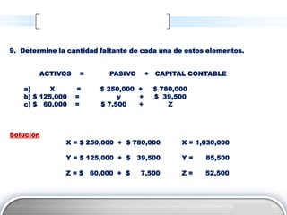 9. Determine la cantidad faltante de cada una de estos elementos.


        ACTIVOS    =       PASIVO      +   CAPITAL CONTABLE

   a)      X      =      $ 250,000 +       $ 780,000
   b) $ 125,000   =           y    +       $ 39,500
   c) $ 60,000    =      $ 7,500   +           Z



Solución
               X = $ 250,000 + $ 780,000          X = 1,030,000

               Y = $ 125,000 + $    39,500        Y=    85,500

               Z=$     60,000 + $    7,500        Z=    52,500




                                                                  LOGO
 