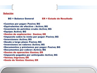 Solución

   BG = Balance General        ER = Estado de Resultado

•Cuentas por pagar: Pasivo; BG
•Equivalentes de efectivo : Activo; BG
•Inventario de petróleo crudo: Activo; BG
•Equipo: Activo; BG
•Gastos de exploración: Gastos; ER
•Impuesto sobre la renta por pagar: Pasivo; BG
•Inversiones: Activo; BG
•Deuda a largo plazo: Pasivo; BG
•Inversiones en valores: Activo; BG
•Documentos y préstamos por pagar: Pasivo; BG
•Documentos por cobrar: Activo; BG
•Gastos de operación: Gastos; ER
•Impuesto pagados por anticipado: Activo; BG
•Ventas; Ingresos; ER
•Gasto de Ventas: Gastos; ER



                                                          LOGO
 