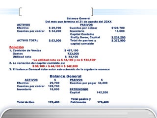 Balance General
                        Del mes que termina el 31 de agosto del 20XX
     ACTIVOS                                    PASIVOS
     Efectivo             $ 29,700      Cuentas por cobrar          $128,700
     Cuentas por cobrar   $ 34,200      Inventario                    18,000
                                        Capital Contable
                                         Steffy Owen, Capital       $ 232,200
     ACTIVO TOTAL         $ 63,900      Total de pasivos y          $ 378,900
                                         capital contable
Solución
1. Comisión de Ventas                   $ 467,100
   Gastos                                 423,000
   Utilidad neta                         $ 44,100
                 «La utilidad neta es $ 44,100 y no $ 134,100 »

2. La variación del capital contable es:
                 $ 98,100 + $ 44,100 = $ 142,200
3. El balance General debe estar estructurado de la siguiente manera:

                           Balance General
          ACTIVOS             $          PASIVOS             $
     Efectivo              29,700        Cuentas por pagar 34,200
     Cuentas por cobrar   128,700
     Inventario            18,000        PATRIMONIO
                                         Capital           142,200

                                         Total pasivo y
     Total Activo         176,400        Patrimonio         176,400



                                                                                LOGO
 