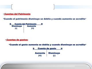 • Cuentas del Patrimonio

«Cuando   el patrimonio disminuye se debita y cuando aumenta se acredita»

     D      Cuenta del Patrimonio     H
         Disminuye      Aumenta
            (-)             (+)




 • Cuentas de gastos:

     «Cuando   el gasto aumenta se debita y cuando disminuye se acredita»
                             D      Cuenta de gasto     H

                                 Aumenta    Disminuye
                                   (+)          (-)




                                                                 LOGO
 