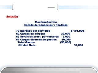 Solución

                   MontanaService
            Estado de Ganancias y Pérdidas

      70 Ingresos por servicios                $ 101,000
      62 Cargas de persona              32,000
      63 Servicios prest. por terceros   8,000
      65 Cargas diversas de gestión     10,000
       Total Gastos                    (50,000)
       Utilidad Neta                             51,000




                                                      LOGO
 