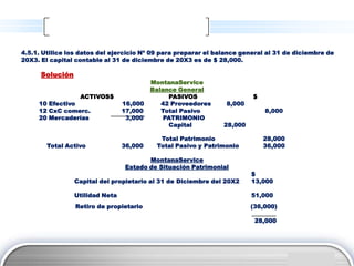 4.5.1. Utilice los datos del ejercicio Nº 09 para preparar el balance general al 31 de diciembre de
20X3. El capital contable al 31 de diciembre de 20X3 es de $ 28,000.

      Solución
                                          MontanaService
                                          Balance General
                 ACTIVOS$                       PASIVOS                  $
     10 Efectivo                 16,000      42 Proveedores     8,000
     12 CxC comerc.              17,000      Total Pasivo                    8,000
     20 Mercaderías               3,000       PATRIMONIO
                                                Capital         28,000

                                            Total Patrimonio                 28,000
        Total Activo             36,000    Total Pasivo y Patrimonio         36,000

                                        MontanaService
                                 Estado de Situación Patrimonial
                                                                         $
                 Capital del propietario al 31 de Diciembre del 20X2     13,000

                 Utilidad Neta                                           51,000
                 Retiro de propietario                                   (36,000)

                                                                          28,000




                                                                                       LOGO
 
