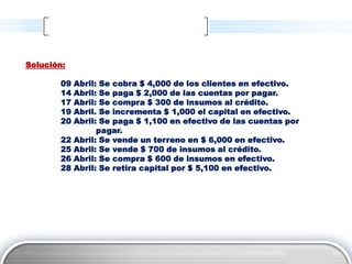 Solución:

       09   Abril: Se cobra $ 4,000 de los clientes en efectivo.
       14   Abril: Se paga $ 2,000 de las cuentas por pagar.
       17   Abril: Se compra $ 300 de insumos al crédito.
       19   Abril. Se incrementa $ 1,000 el capital en efectivo.
       20   Abril: Se paga $ 1,100 en efectivo de las cuentas por
                  pagar.
       22   Abril: Se vende un terreno en $ 6,000 en efectivo.
       25   Abril: Se vende $ 700 de insumos al crédito.
       26   Abril: Se compra $ 600 de insumos en efectivo.
       28   Abril: Se retira capital por $ 5,100 en efectivo.




                                                                LOGO
 