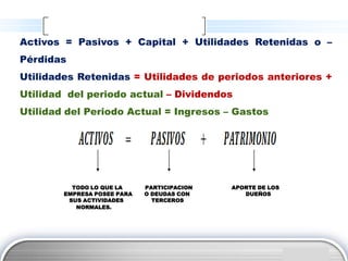 Activos = Pasivos + Capital + Utilidades Retenidas o –
Pérdidas
Utilidades Retenidas = Utilidades de periodos anteriores +
Utilidad del periodo actual – Dividendos
Utilidad del Periodo Actual = Ingresos – Gastos




          TODO LO QUE LA     PARTICIPACION   APORTE DE LOS
        EMPRESA POSEE PARA   O DEUDAS CON       DUEÑOS
         SUS ACTIVIDADES       TERCEROS
           NORMALES.




                                                             LOGO
 