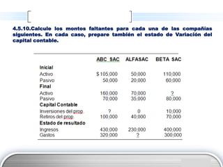 4.5.10.Calcule los montos faltantes para cada una de las compañías
siguientes. En cada caso, prepare también el estado de Variación del
capital contable.




                                                           LOGO
 