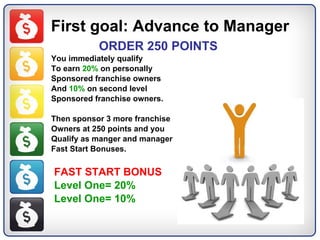 First goal: Advance to Manager ORDER 250 POINTS You immediately qualify  To earn  20%  on personally Sponsored franchise owners And  10%  on second level  Sponsored franchise owners. Then sponsor 3 more franchise Owners at 250 points and you  Qualify as manger and manager  Fast Start Bonuses. FAST START BONUS Level One= 20% Level One= 10% 