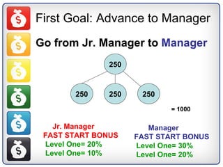 First Goal: Advance to Manager Go from Jr. Manager to  Manager 250 250 250 250 Jr. Manager FAST START BONUS Level One= 20% Level One= 10% Manager FAST START BONUS Level One= 30% Level One= 20%  = 1000 