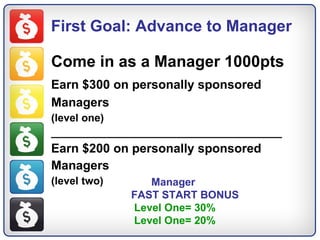 First Goal: Advance to Manager Come in as a Manager 1000pts Earn $300 on personally sponsored   Managers (level one)  _______________________________________ Earn $200 on personally sponsored Managers (level two) Manager FAST START BONUS Level One= 30% Level One= 20%  