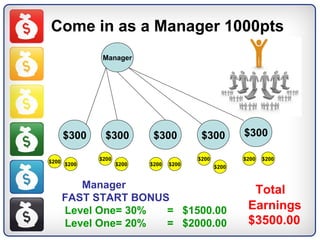 Come in as a Manager 1000pts Manager $300 $300 $300 Manager FAST START BONUS Level One= 30%  =  $1500.00 Level One= 20%  =  $2000.00 $300 $300 Total  Earnings $3500.00 $200 $200 $200 $200 $200 $200 $200 $200 $200 $200 